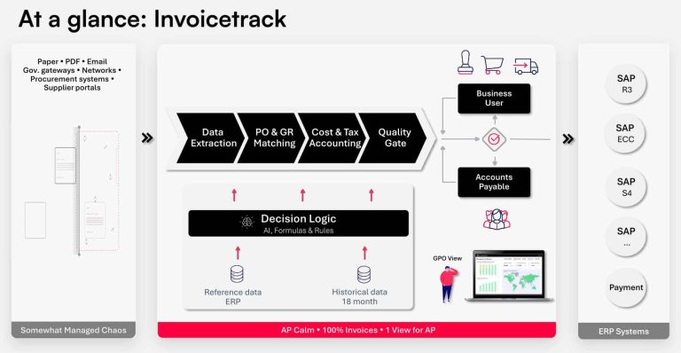 How Invoicetrack works diagram